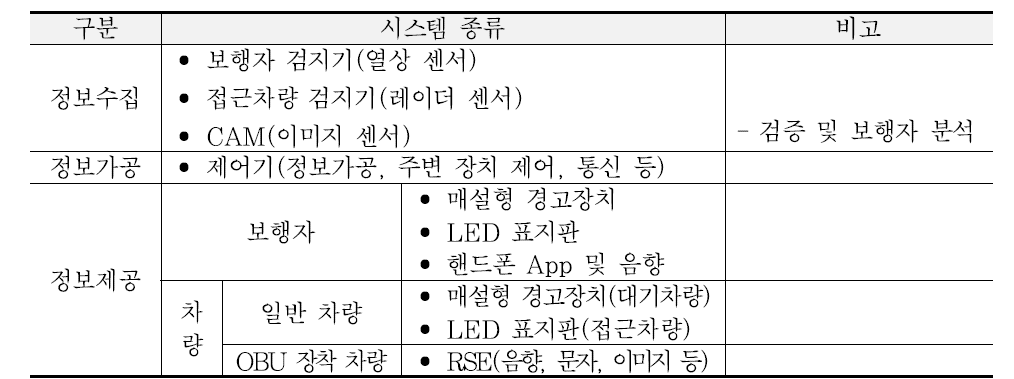 정보수집/가공/제공 주요 요소