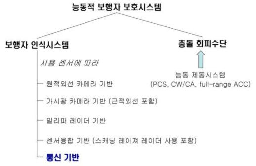 능동적 보행자 보호시스템 기술 분류