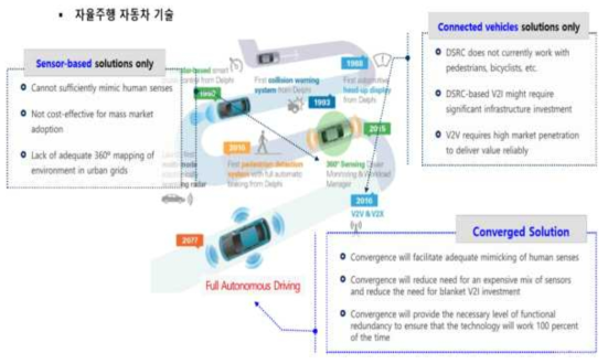 자율주행 자동차 기술 개요도