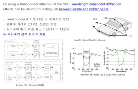 RFID 기반 능동적 안전시스템 검출 로직