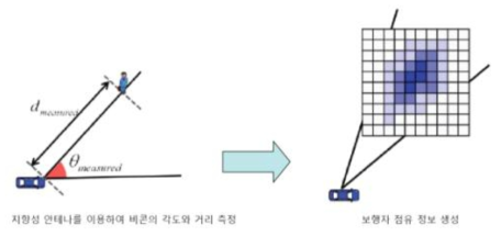 비콘 기반 보행자 검지