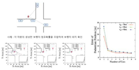 차량간 협업에 의해 정확한 보행자 위치 확인