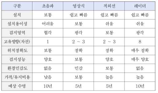 보행자 검지 센서 특성