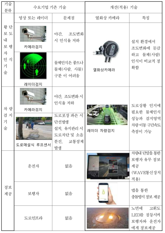 기존 기술대비 개선(적용) 기술