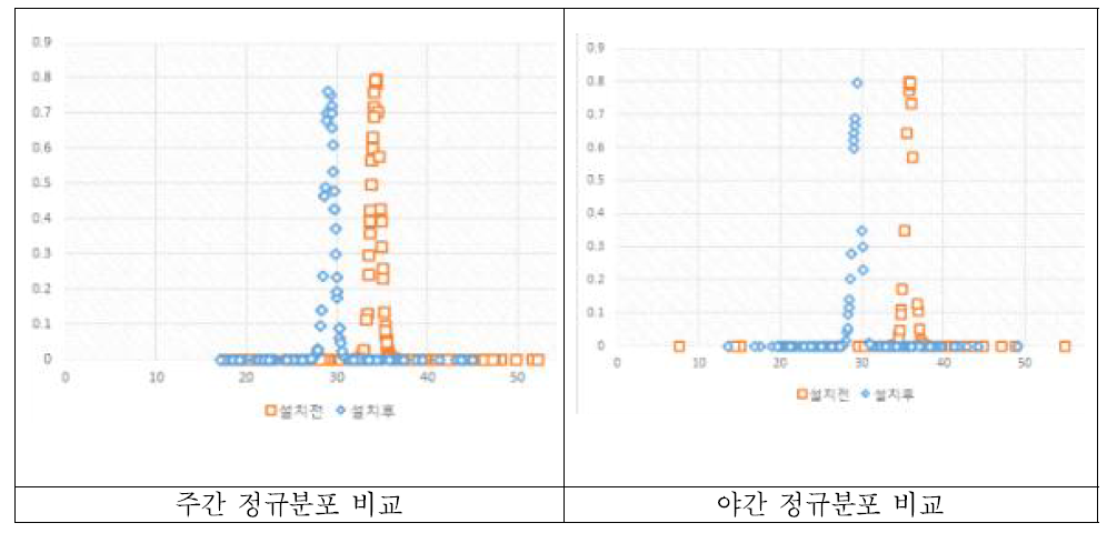 정규분포 비교