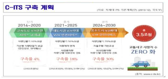 국토교통부 C-ITS 구축 계획