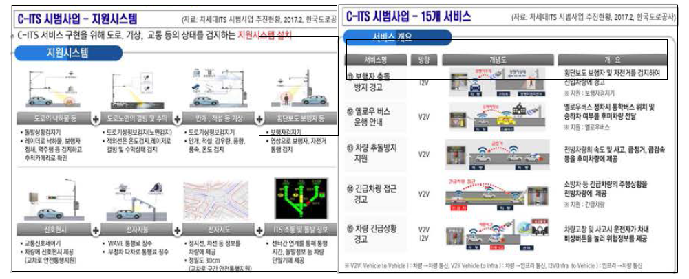 C-ITS 구축 서비스