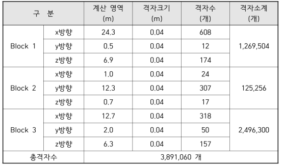 해석 영역 및 격자크기