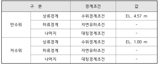 해석 조건에 따른 경계조건