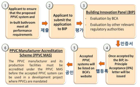 PPVC Acceptance Framework