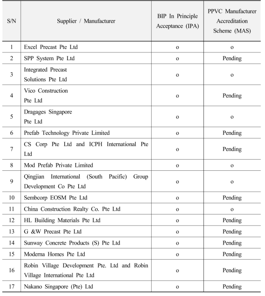 List of supplier / Manufacturer that meet the PPVC requirement (Concrete)