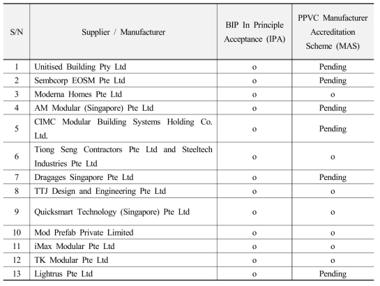 List of supplier / Manufacturer that meet the PPVC requirement (Steel)