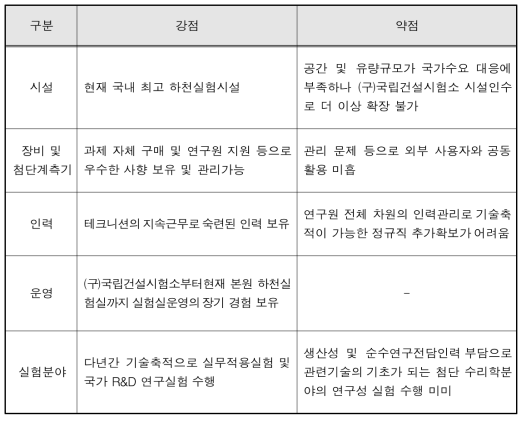 연구원 본원의 하천실험분야 분석