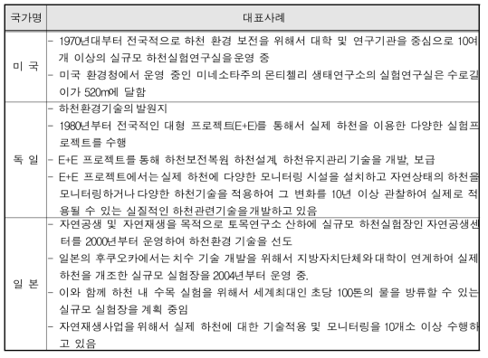 국외 연구 대표사례