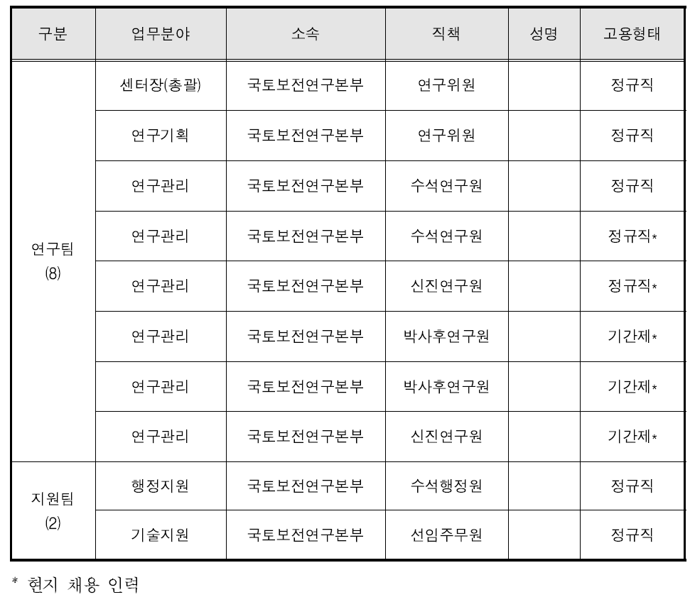 참여인력 현황