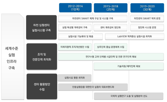 전략과제 로드맵