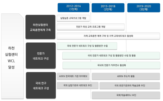 전략과제 로드맵