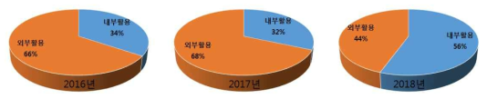 하천실증연구센터 활용실적