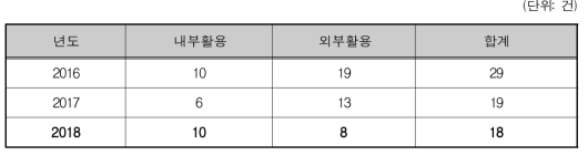 연구분야 활용 실적표