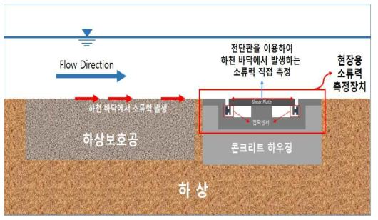 현장용 소류력 측정장치 설치 모식도