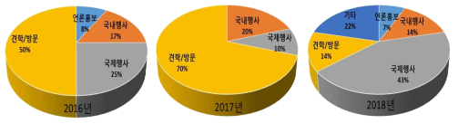 하천실증연구센터 대외활동 실적