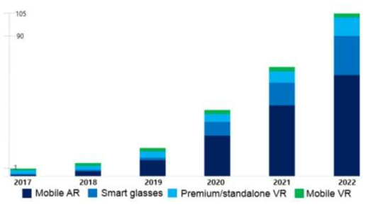 AR/VR 기기 형태별 미래 시장규모 (2017~2022년)