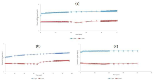 평판형 프로펠러 직경에 따른 수온 변화 회전속도: 100 RPM, (a) 10 cm, (b) 12 cm, (c) 14 cm