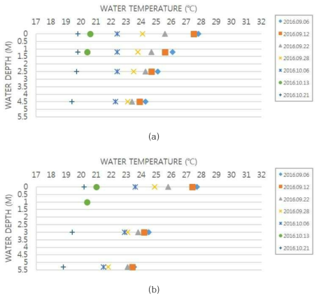 물 순환 장치 가동에 따른 수심 별 수온 변화 (a) L-2 지점, (b) L-4 지점