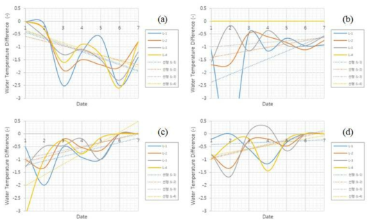수심에 따른 각 설치 지점별 수온 변화량 (a) 표층부, (b) 상층부, (c) 중층부, (d) 하층부