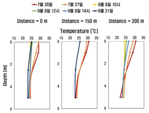 물 순환 장치 가동지점부터 거리에 따른 수심 별 수온 변화