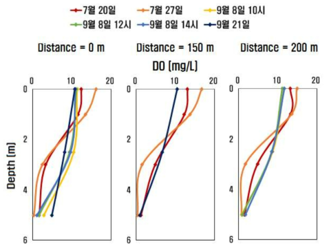 물 순환 장치 가동지점부터 거리에 따른 수심 별 용존산소 변화