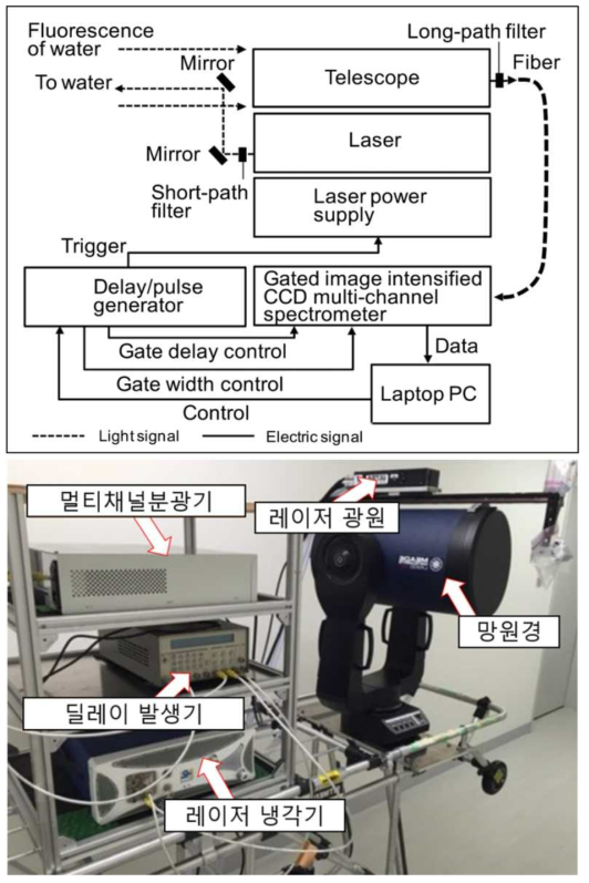 LIFS 라이더의 계통도 및 실제 사진