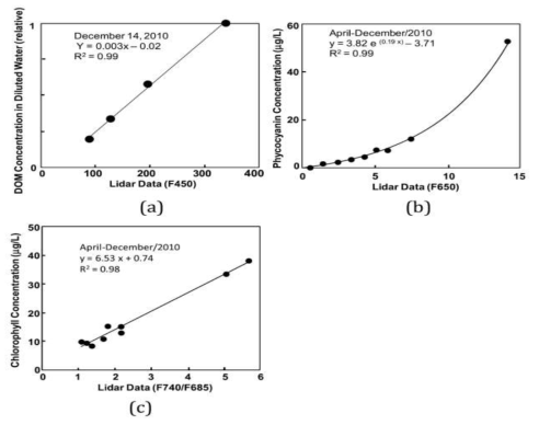 라이더 데이터와 용존유기물, 피코시아닌, chlorophyll-a의 상관관계 (a) 450 nm에서 추출한 레이더 형광 (F450)과 희석된 물에서 추정한 용존유기물 농도의 상관관계, (b) 650 nm에서 추출한 레이더 형광 (F650)과 화학 분석법으로 측정한 피코시아닌 농도의 상관관계, (c) 740 nm와 685 nm에서 추출한 형광 강도 비율 (F740/F685)과 화학 분석법으로 측정한 chlorophyll-a 농도의 상관관계
