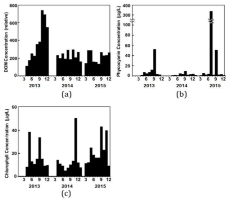 수질 측정 변화 (a) 용존유기물, (b) 피코시아닌, (c) chlorophyll-a의 월 농도 (2013년 – 2015년)