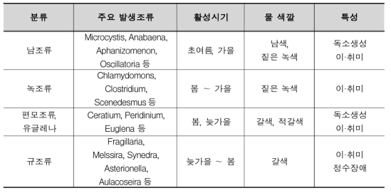 국내 녹조 발생 조류 (한국환경공단, 2012)