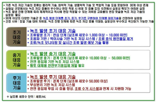 녹조 발생 단계별 대응기술