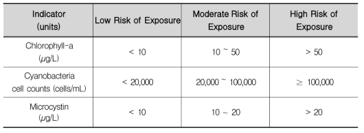 WHO의 남조류에 대한 잠정노출의 위해도 기준치 (WHO, 2006)