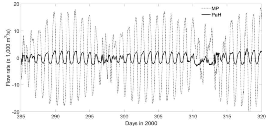 Flow rate comparison between Main Pass (dotted line) and Pass aux Herons (solid line)