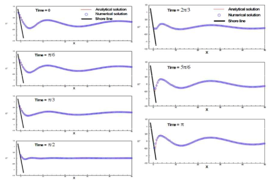 젖음과 마름실험의 수치해와 해석해에 의해 예측된 파 프로파일 사이의 무차원 비교. 시간=0 - π/2(좌), 시간=2π/3 - π(우)