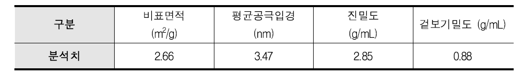 인 제거·회수 결정여과 신소재의 물리학적 특성