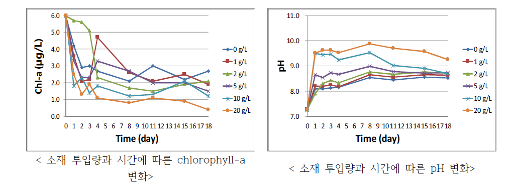 인 제거·회수 결정여과 신소재의 조류 제어 특성실험 수질 변화