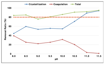 pH에 따른 인 제거 특성 실험결과