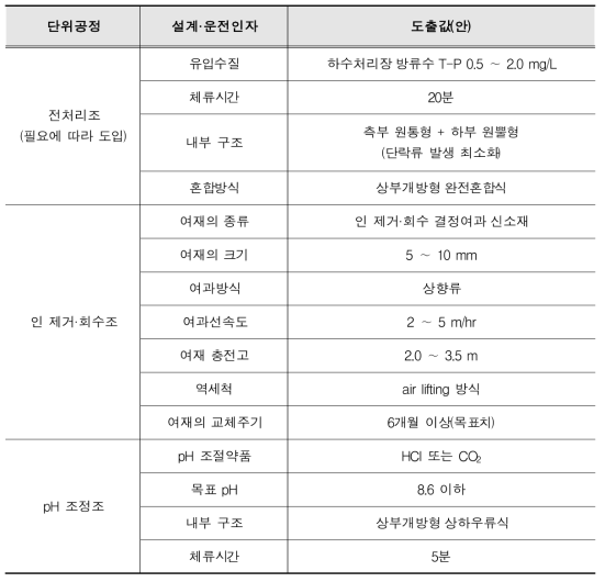 미세조류 증식 원인물질 제거 및 회수 결정여과공법의 설계 운전인자