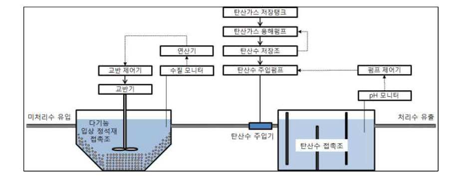 인 제거·회수 결정여과공법의 pH 및 알칼리도 제어장치 구성도