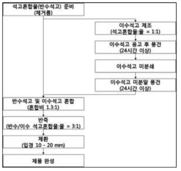 반수석고의 이수석고화 방법