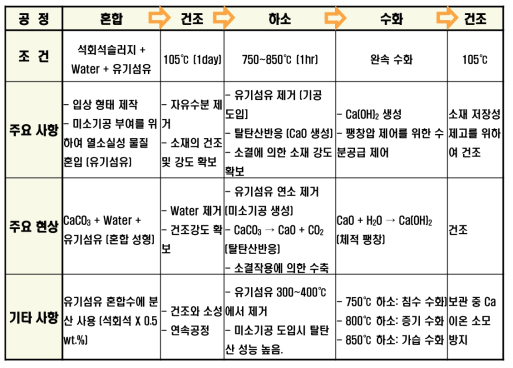 석회석 기반 인 제거 신소재 제조매뉴얼