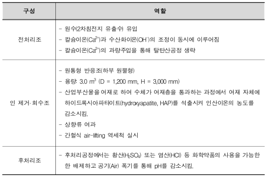 결정여과공법 pilot plant의 구성