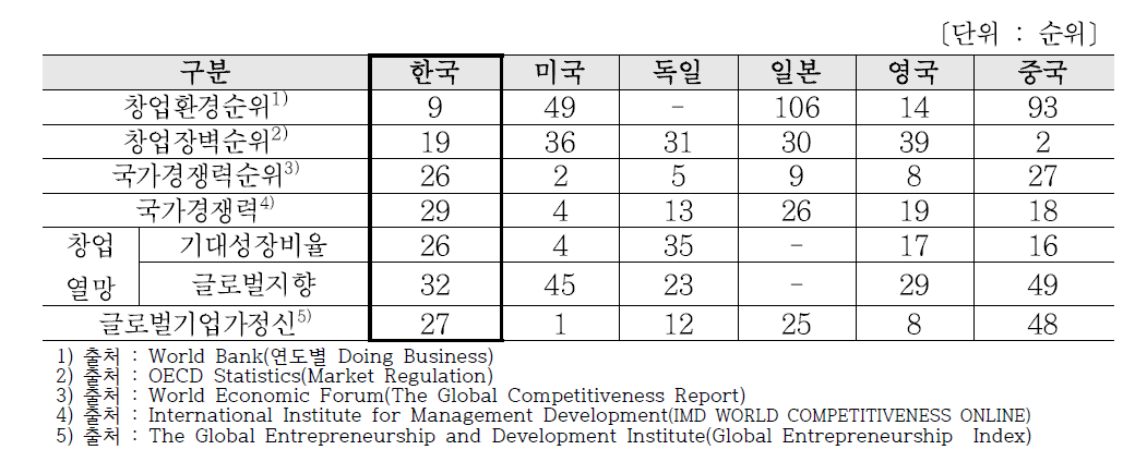 주요 국가의 창업지표 순위(‘’17년 기준)