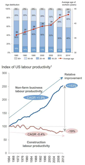 미국 건설 종사자의 평균연령과 노동생산성 (World Economic Forum, 2016)