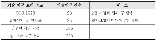 중소․중견기업 애로기술 기술자문 현황(2018년)